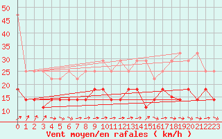 Courbe de la force du vent pour Aix-la-Chapelle (All)