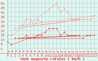 Courbe de la force du vent pour Kolmaarden-Stroemsfors