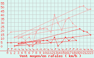 Courbe de la force du vent pour Padrn