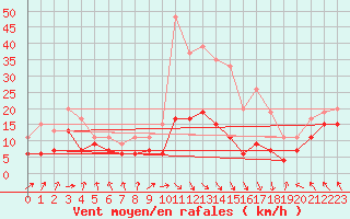 Courbe de la force du vent pour Lyon - Saint-Exupry (69)