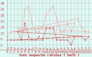 Courbe de la force du vent pour Poiana Stampei