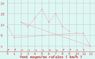 Courbe de la force du vent pour Roi Et