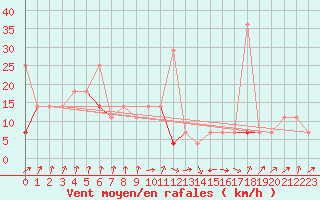 Courbe de la force du vent pour Orkdal Thamshamm