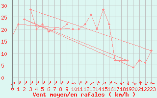 Courbe de la force du vent pour Frontone