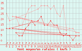 Courbe de la force du vent pour Bad Lippspringe