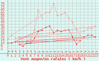 Courbe de la force du vent pour Muret (31)