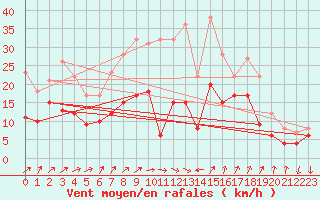 Courbe de la force du vent pour Bad Kissingen