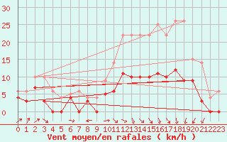 Courbe de la force du vent pour Lavaur (81)