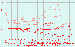Courbe de la force du vent pour Toulouse-Francazal (31)