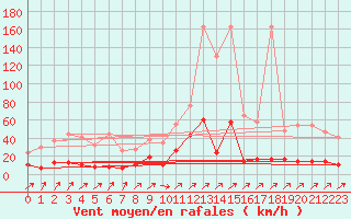 Courbe de la force du vent pour Pilatus