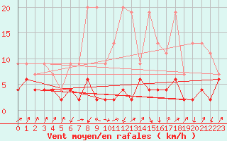 Courbe de la force du vent pour Zermatt