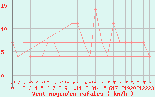 Courbe de la force du vent pour C. Budejovice-Roznov