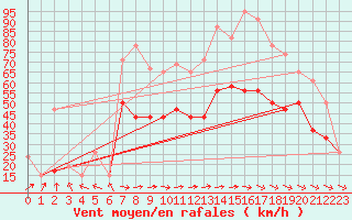 Courbe de la force du vent pour Chivenor