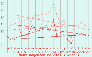 Courbe de la force du vent pour Weihenstephan