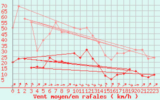 Courbe de la force du vent pour Markstein Crtes (68)