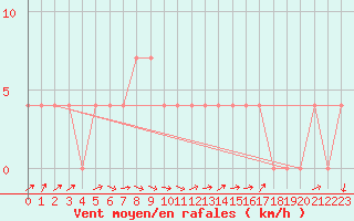 Courbe de la force du vent pour Bad Aussee