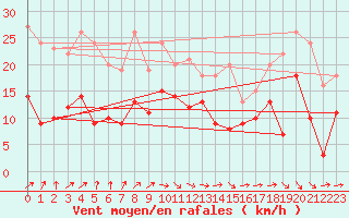 Courbe de la force du vent pour Dieppe (76)
