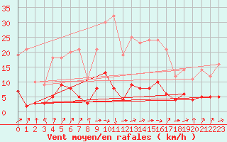 Courbe de la force du vent pour Besanon (25)