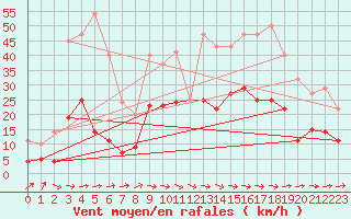 Courbe de la force du vent pour Llanes