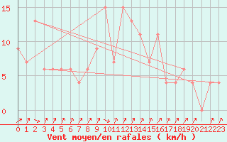Courbe de la force du vent pour Siracusa