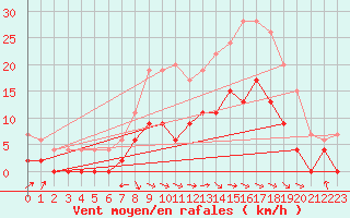 Courbe de la force du vent pour Trawscoed