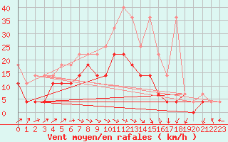 Courbe de la force du vent pour Ummendorf