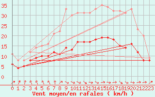 Courbe de la force du vent pour Brest (29)