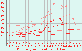 Courbe de la force du vent pour Ile Rousse (2B)