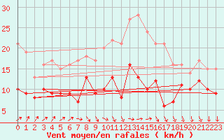 Courbe de la force du vent pour Gelbelsee