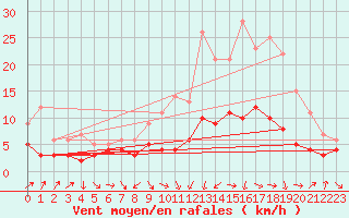 Courbe de la force du vent pour Agen (47)