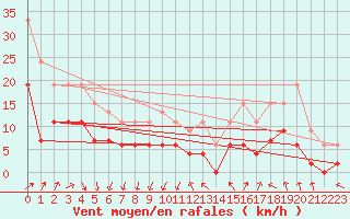 Courbe de la force du vent pour Alenon (61)