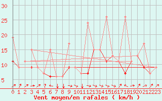 Courbe de la force du vent pour Elazig