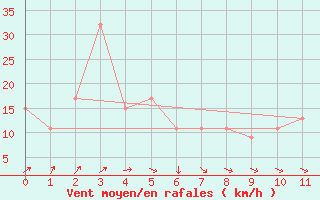 Courbe de la force du vent pour Moline, Quad-City Airport