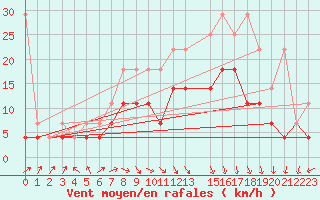 Courbe de la force du vent pour Marknesse Aws