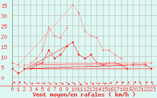 Courbe de la force du vent pour Dole-Tavaux (39)