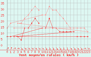 Courbe de la force du vent pour Jokkmokk FPL