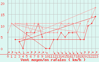 Courbe de la force du vent pour Cabo Peas