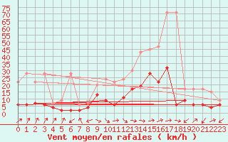 Courbe de la force du vent pour Interlaken