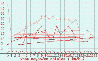 Courbe de la force du vent pour Wunsiedel Schonbrun