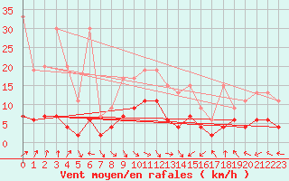 Courbe de la force du vent pour Altenrhein