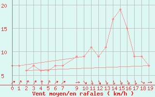 Courbe de la force du vent pour Sinop