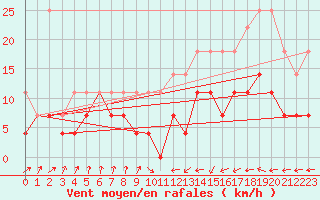 Courbe de la force du vent pour Bruxelles (Be)