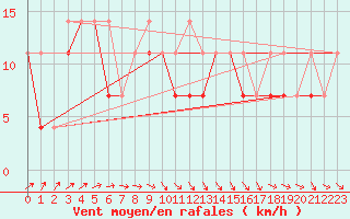 Courbe de la force du vent pour Mikolajki