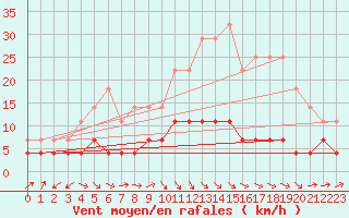 Courbe de la force du vent pour Gielas