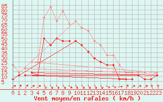 Courbe de la force du vent pour Sinnicolau Mare