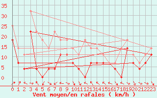 Courbe de la force du vent pour Kredarica