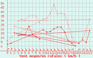 Courbe de la force du vent pour Salon-de-Provence (13)
