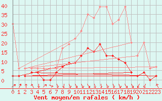 Courbe de la force du vent pour Vaduz