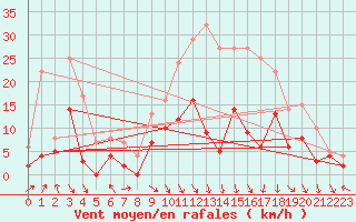 Courbe de la force du vent pour Paray-le-Monial - St-Yan (71)