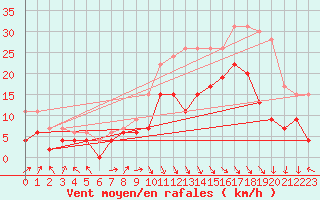 Courbe de la force du vent pour Brive-Laroche (19)